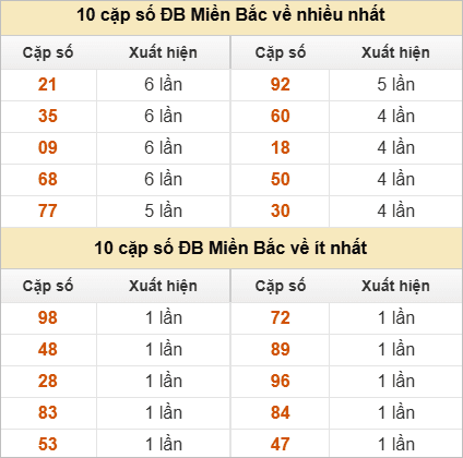 Thống kê 2 số cuối đặc biệt về nhiều nhất trong 30 tuần trở lại