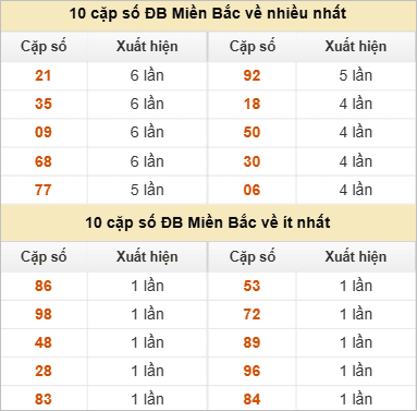 Thống kê 2 số cuối đặc biệt về nhiều nhất trong 30 tuần trở lại