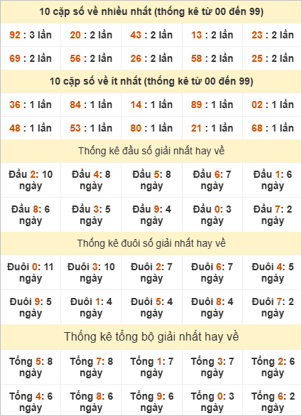 Bảng thống kê giải Nhất