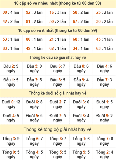 Bảng thống kê giải Nhất