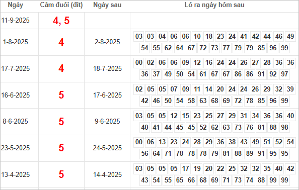 Bảng kết quả câm đuôi 4, 5 hôm sau ra lô gì?