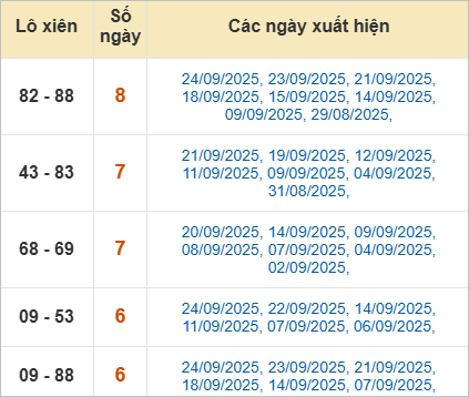 Thống kê lô xiên về nhiều nhất trong tháng