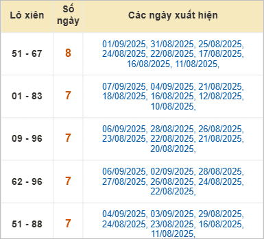 Thống kê lô xiên về nhiều nhất trong tháng