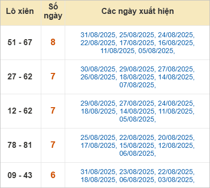 Thống kê lô xiên về nhiều nhất trong tháng