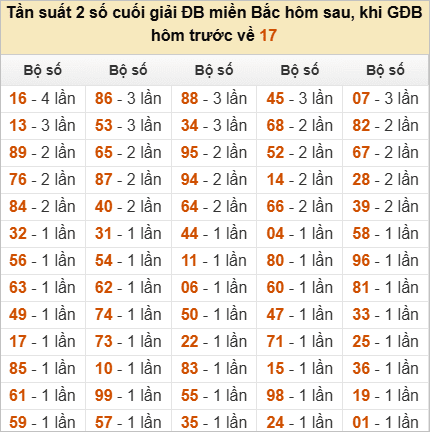 Đặc biệt về 17 ngày mai ra con gì? Xem tần suất ĐB hôm sau