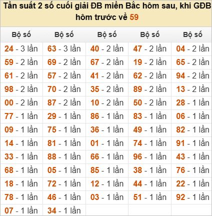 Đặc biệt về 59 ngày mai ra con gì? Xem tần suất ĐB hôm sau