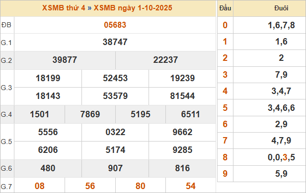 Bảng kết quả miền Bắc ngày 1/10/2025
