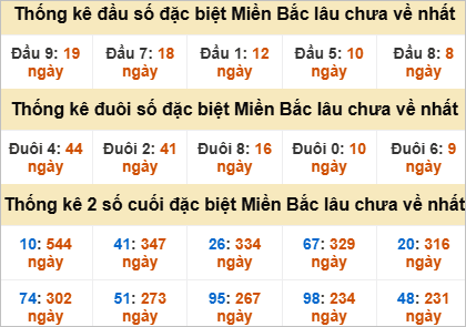 Thống kê đầu, đuôi giải đặc biệt lâu chưa về