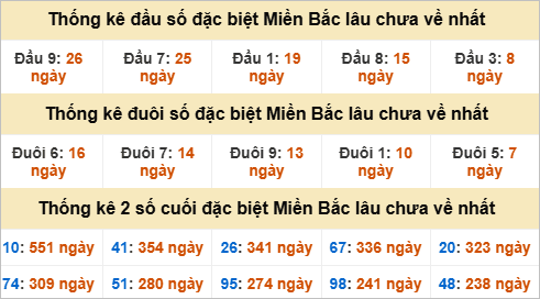 Thống kê đầu, đuôi giải đặc biệt lâu chưa về