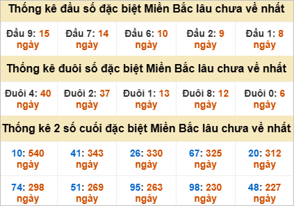 Thống kê đầu, đuôi giải đặc biệt lâu chưa về