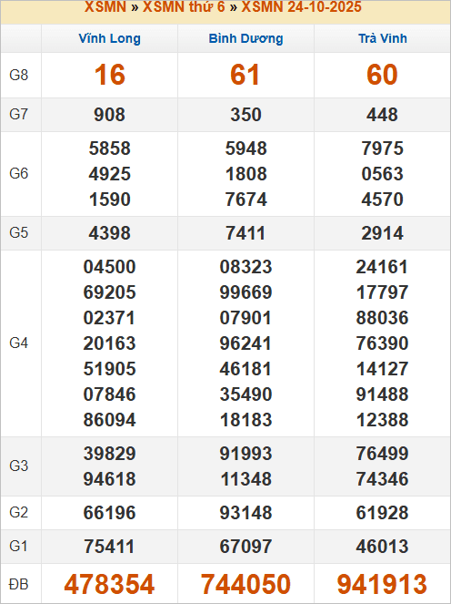 Bảng kết quả kỳ trước 24/10/2025