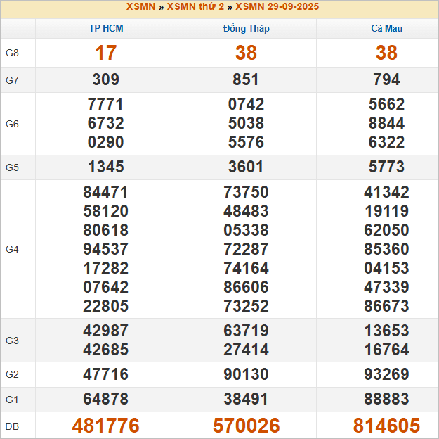 Bảng kết quả kỳ trước 29/9/2025