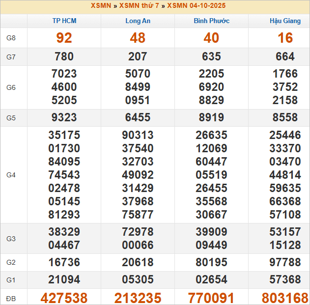Bảng kết quả kỳ trước 4/10/2025