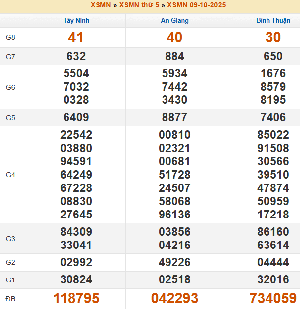 Bảng kết quả kỳ trước 9/10/2025