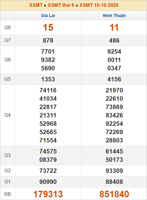 Bảng kết quả kỳ trước 10/10/2025