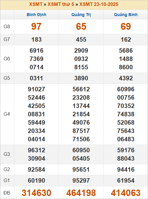 Bảng kết quả kỳ trước 23/10/2025