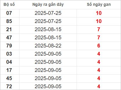 Bảng lô gan lâu chưa ra