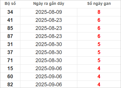 Bảng lô gan lâu ra nhất