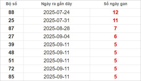 Bảng lô gan lâu chưa về