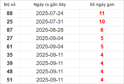 Bảng lô tô gan lâu chưa về