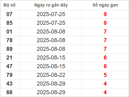 Bảng lô gan lâu chưa về