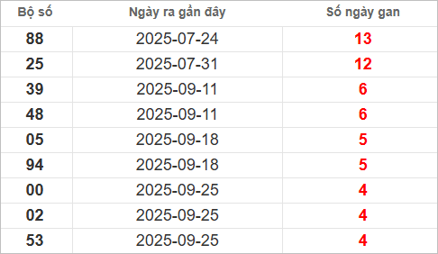Bảng lô tô gan lâu chưa về Bảng lô tô gan lâu chưa về
