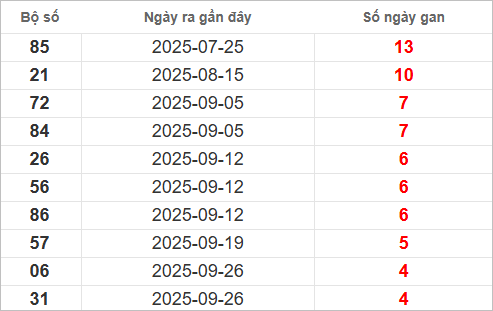 Bảng lô gan lâu chưa về