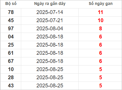 Bảng lô gan lâu chưa về