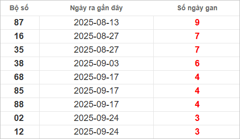 Bảng lô gan lâu ra nhất