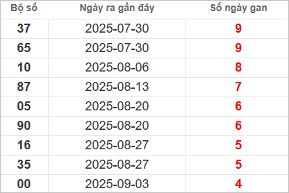 Bảng lô gan lâu ra nhất