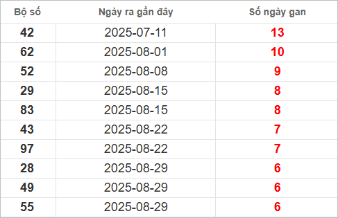 Bảng lô gan mới nhất
