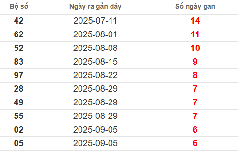 Bảng lô gan lâu chưa về