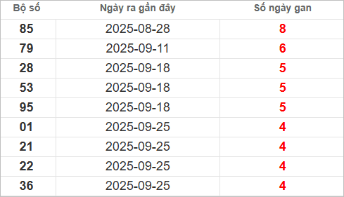 Bảng lô tô gan lâu về nhất