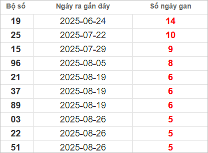Bảng lô gan lâu ra nhất
