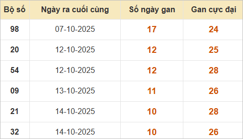 Bảng lô gan lì nhất lâu chưa về Bảng lô gan lì nhất lâu chưa về