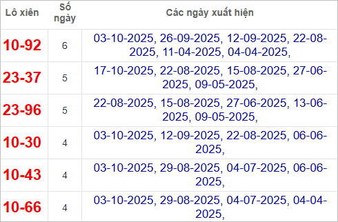 Thống kê lô xiên Bình Dương về nhiều