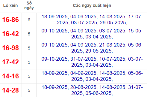 Thống kê lô xiên Bình Định hay về