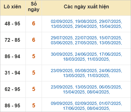Thống kê lô xiên Bạc Liêu về nhiều