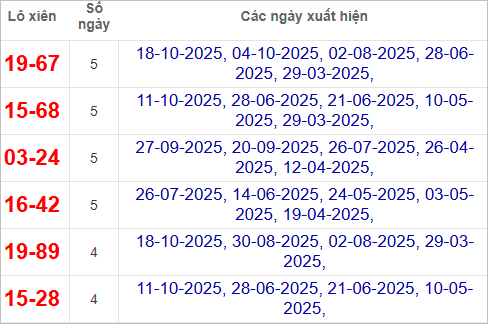 Thống kê lô tô xiên Bình Phước hay về Thống kê lô tô xiên Bình Phước hay về