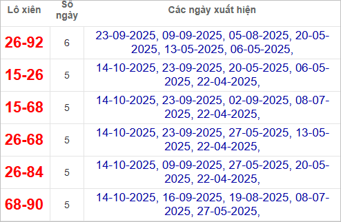 Thống kê lô xiên Bến Tre hay ra