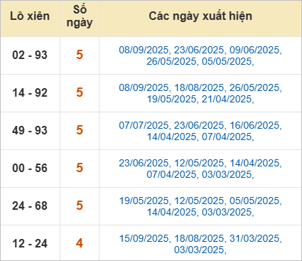 Thống kê lô tô xiên Cà Mau hay ra