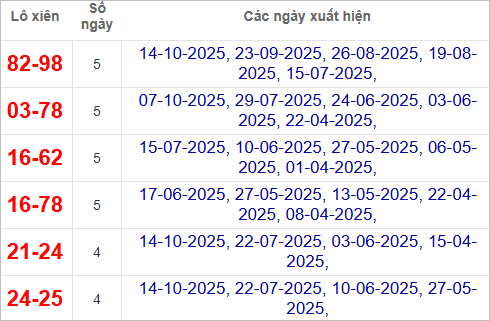 Bảng lô xiên Đắk Lắk hay ra