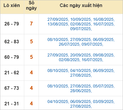 Thống kê lô xiên Đà Nẵng hay ra