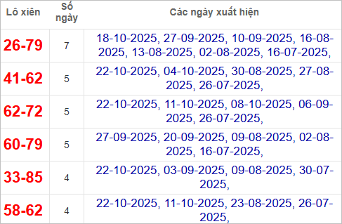 Thống kê lô xiên Đà Nẵng hay ra Thống kê lô xiên Đà Nẵng hay ra
