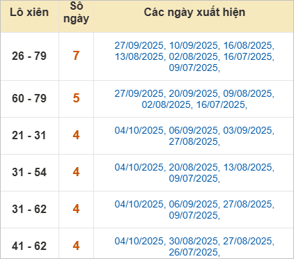 Thống kê lô xiên Đà Nẵng hay ra