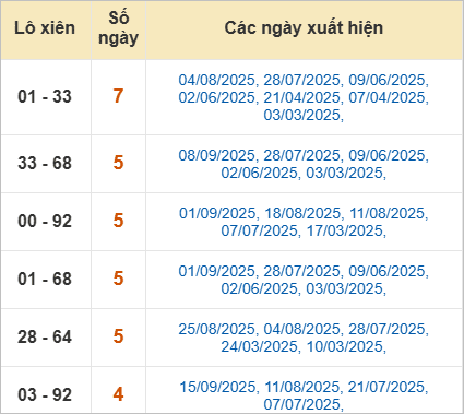 Bảng lô xiên Đồng Tháp về nhiều