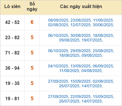 Thống kê lô xiên TP Hồ Chí Minh hay ra