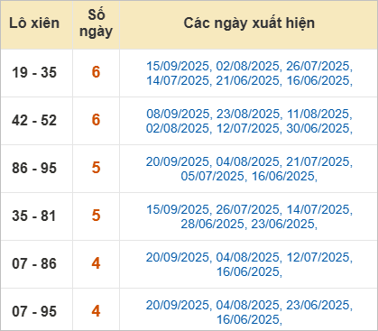 Thống kê lô xiên TP HCM hay ra