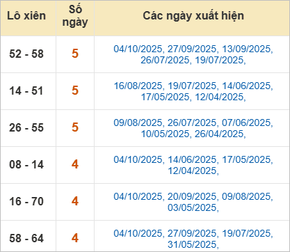 Thống kê lô xiên Hậu Giang ra nhiều