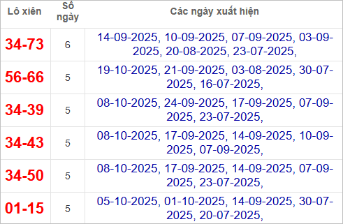Thống kê lô xiên Khánh Hòa hay về Thống kê lô xiên Khánh Hòa hay về